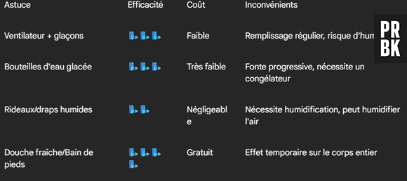 Les solutions anti-chaleur sans climatisation