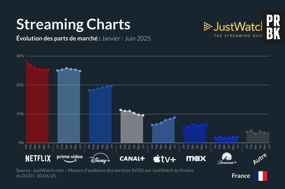 Prime Video prête à dépasser Netflix sur le marché du streaming ?