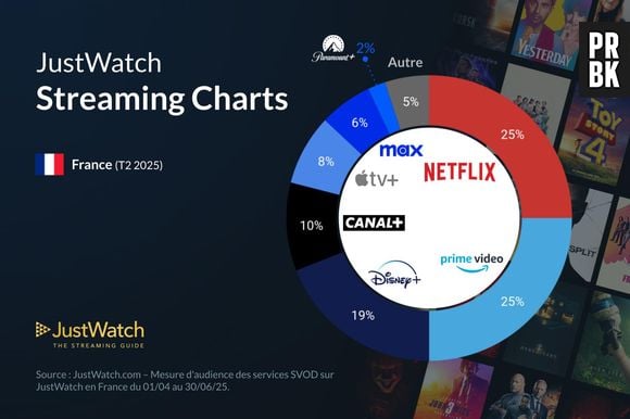 Prime Video prête à dépasser Netflix sur le marché du streaming ?