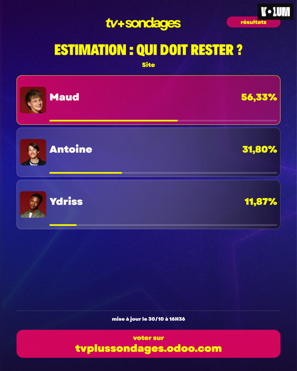 Qui doit être éliminé de la Star Academy entre Antoine, Ydriss et Maud le 31 octobre 2026 ? Les estimations