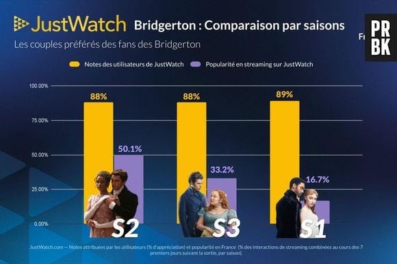 La chronique des Bridgerton : le classement des couples préférés des fans selon JustWatch
