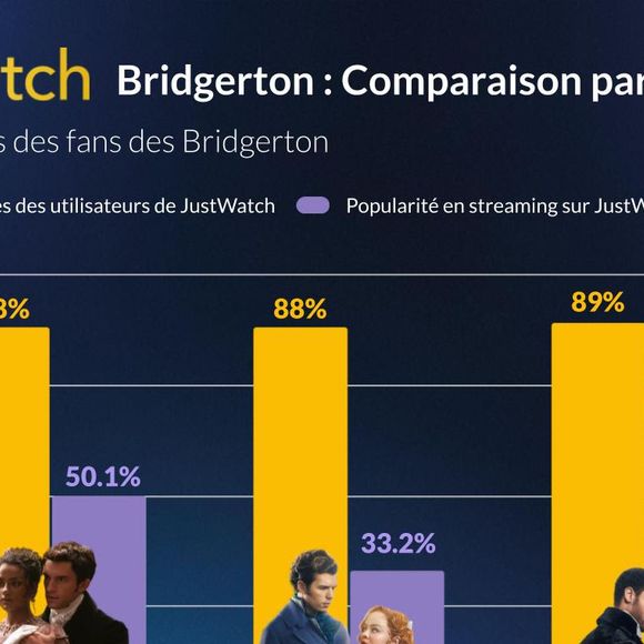 La chronique des Bridgerton : le classement des couples préférés des fans selon JustWatch